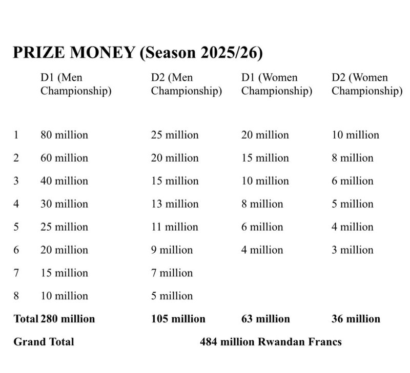 Ibihembo muri shampiyona zo muri ruhago y'u Rwanda